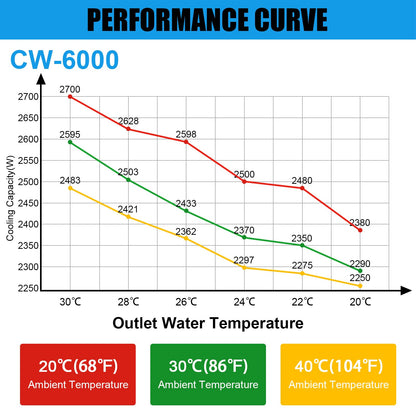 GARVEE 15L Industrial Water Chiller 0.73hp 8.7gpm CW-6000 Water Cooling System Water Cooler